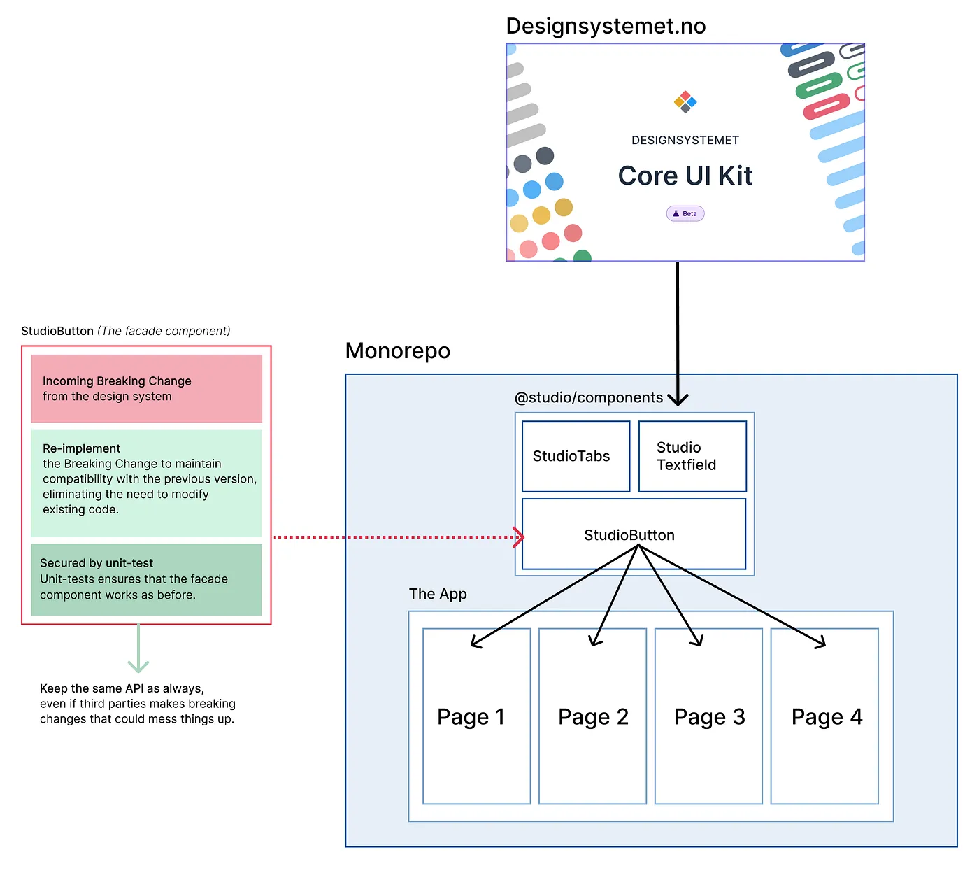  Illustrasjon som viser isolering av designsystemet. Illustrasjonen viser også hvordan man kan håndtere breaking change, uten å mått endre de 4 side-komponentene.