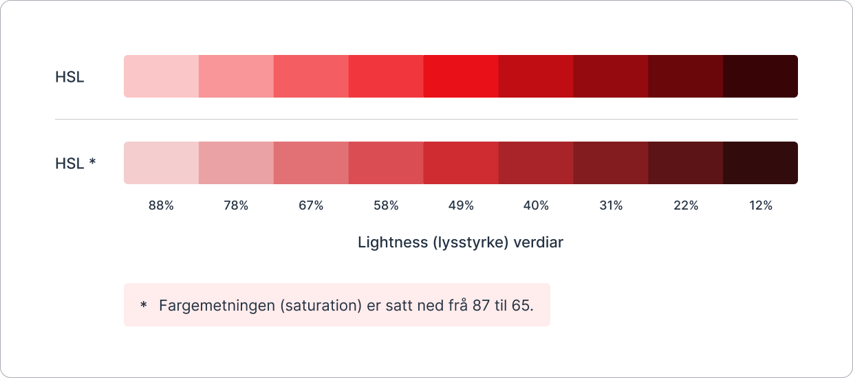 Illustrasjon som viser ein raud fargeskala i HSL-fargerommet representert som 9 rektangulære boksar med redusert saturation.